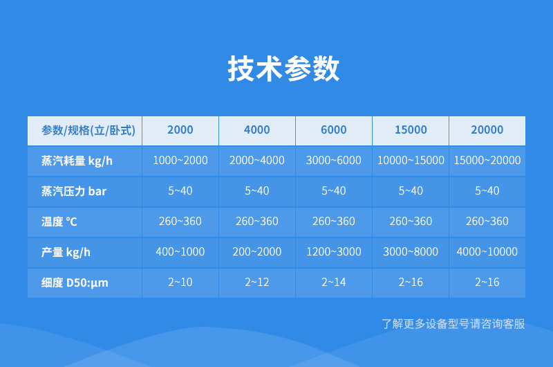 超細(xì)鋼渣粉用蒸汽磨參數(shù)