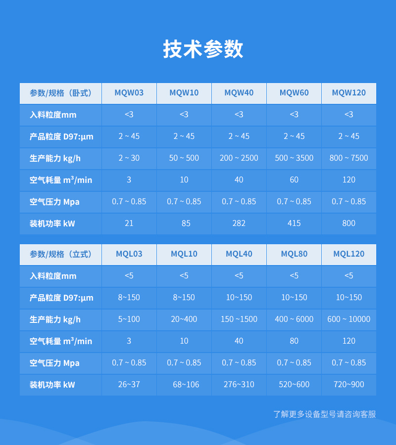 MQW10氧化鋁超微流化床氣流粉碎機參數(shù)