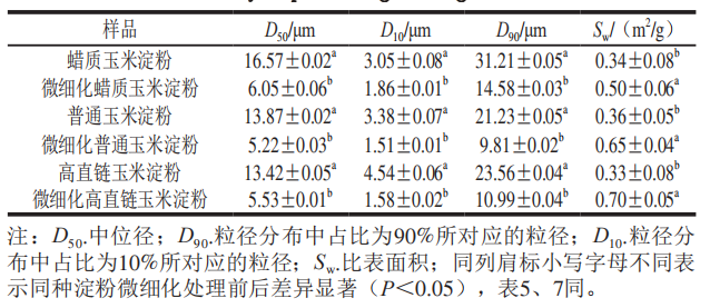 微細(xì)化處理對玉米淀粉顆粒粒徑及分布的影響